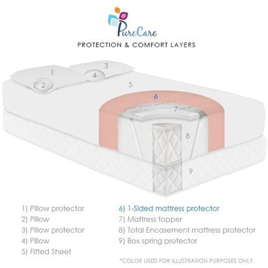StainGuard Polyflex Tricot Mattress Protector by Purecare